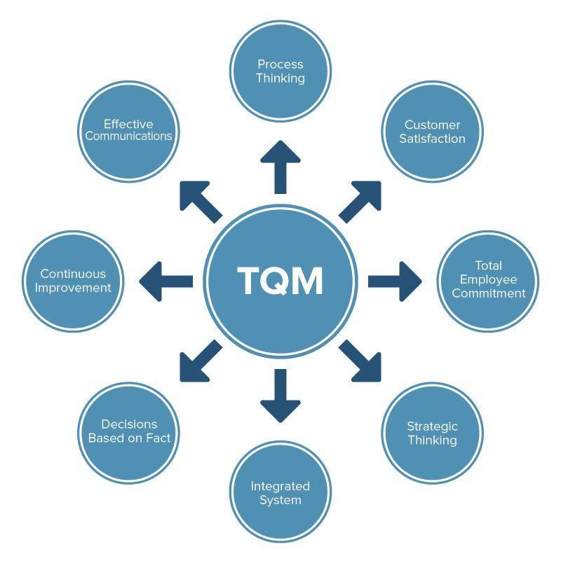 TQM Logo - All About Total Quality Management (TQM) | Smartsheet