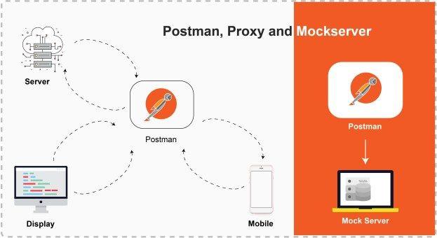 Postman Logo - Postman – Proxy and Mock Server | InnovationM Blog