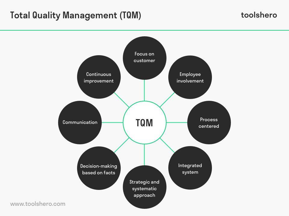TQM Logo - Total Quality Management definition and TQM principles | ToolsHero