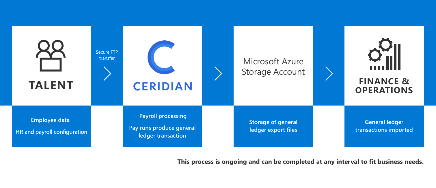 Ceridian Logo - Streamline payroll processing and optimize international payroll ...