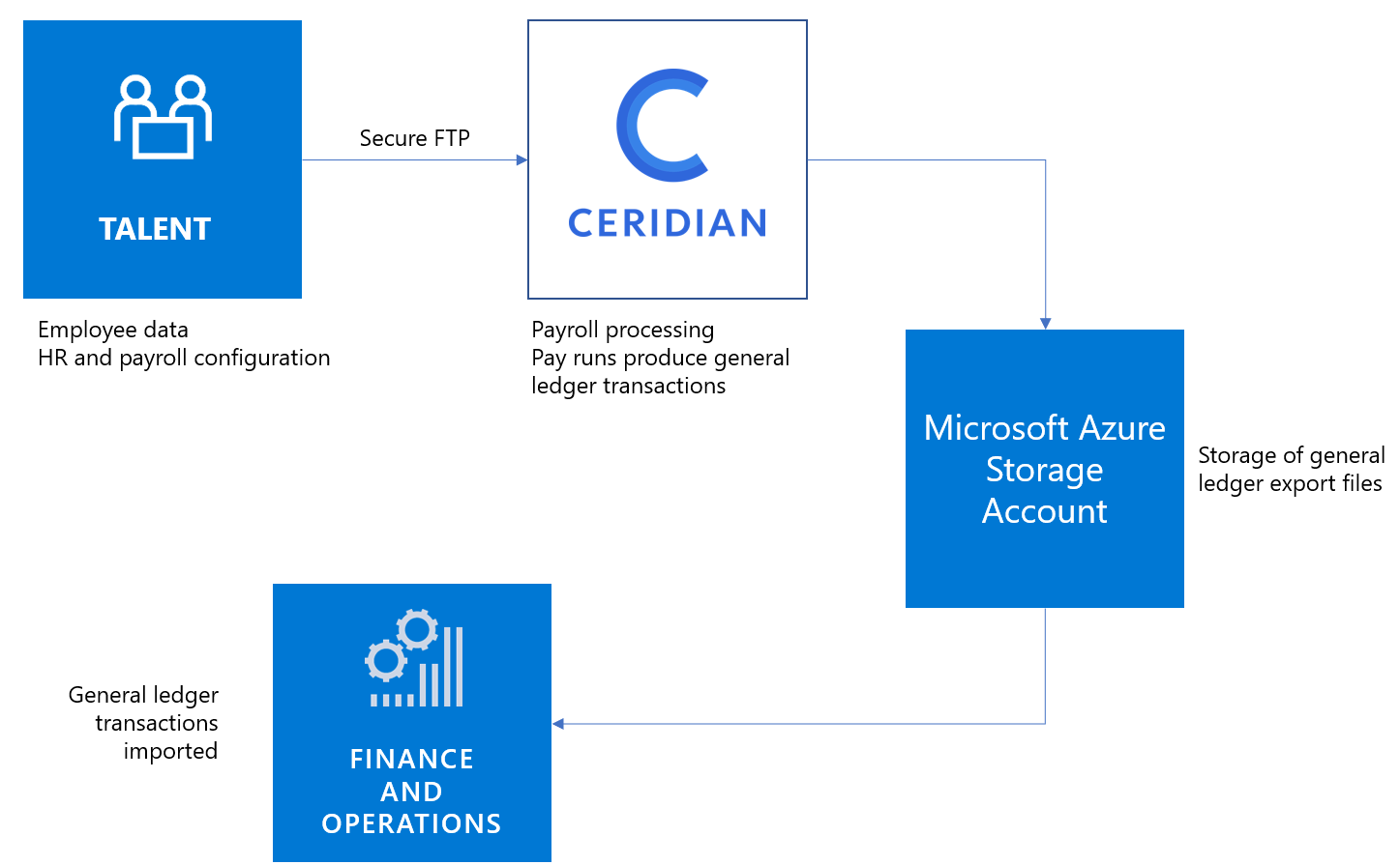 Ceridian Logo - Payroll integration payroll data package - Release Notes | Microsoft ...