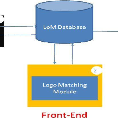 Lom Logo - LoM (Logo on Map) architecture [6] | Download Scientific Diagram