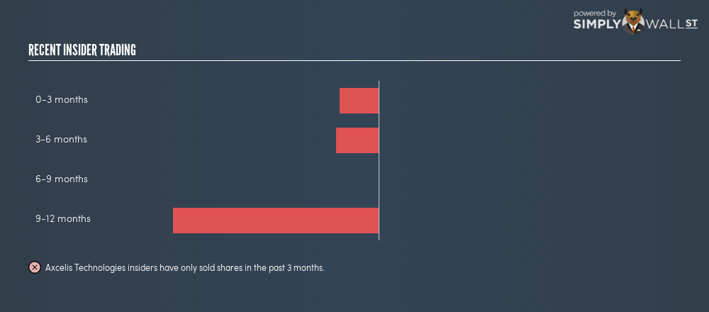 Axcelis Logo - How Confident Are Insiders About Axcelis Technologies Inc NASDAQ