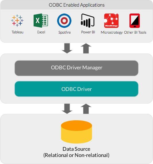 ODBC Logo - What is ODBC | Open Open Database Connectivity | Simba Tech.