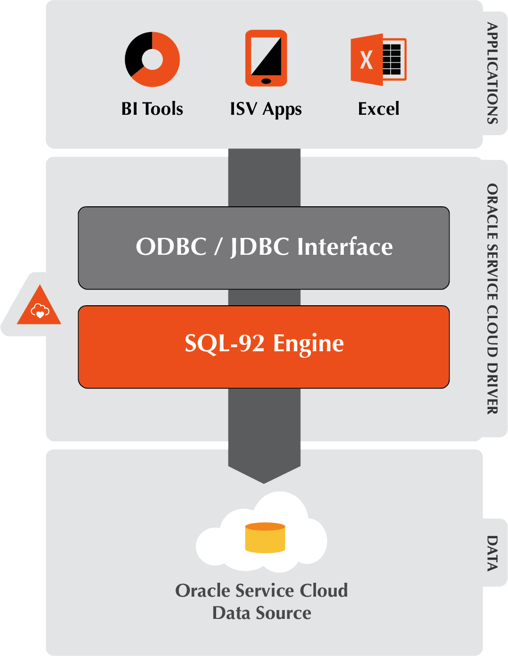 ODBC Logo - ODBC Driver for Oracle Service Cloud with SQL Connector | Simba