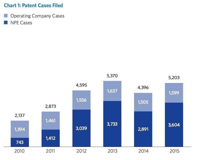 IPNav Logo - RPX says NPE patent litigation increased in Eastern District of Texas leads way.com. Patents & Patent Law