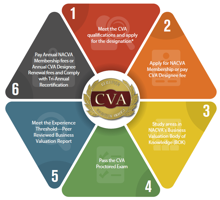 CVA Logo - Certified Valuation Analyst (CVA)—Determine, Defend, and Maximize ...