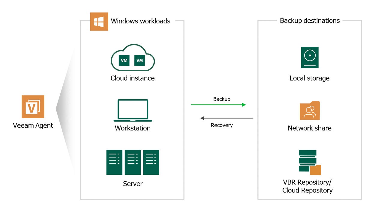 Veeam Logo - Miscrosoft Windows Server Backup Software - Veeam Agent for ...