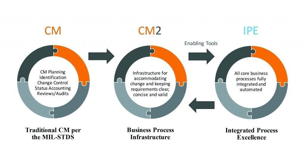 Cmii Logo - Towards Integrated Configuration Change Management (CMII) - virtual+ ...