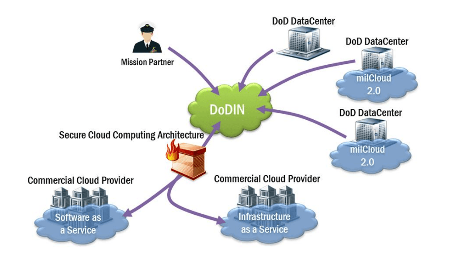 Milcloud Logo - DISA awards CSRA $498M-ceiling milCloud 2.0 contract » TechTaffy