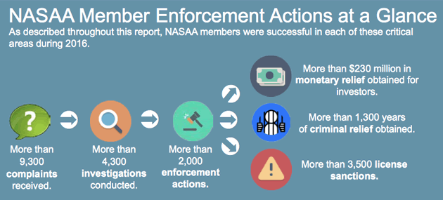 NASAA Logo - NASAA Annual Enforcement Report – Top Enforcement Actions