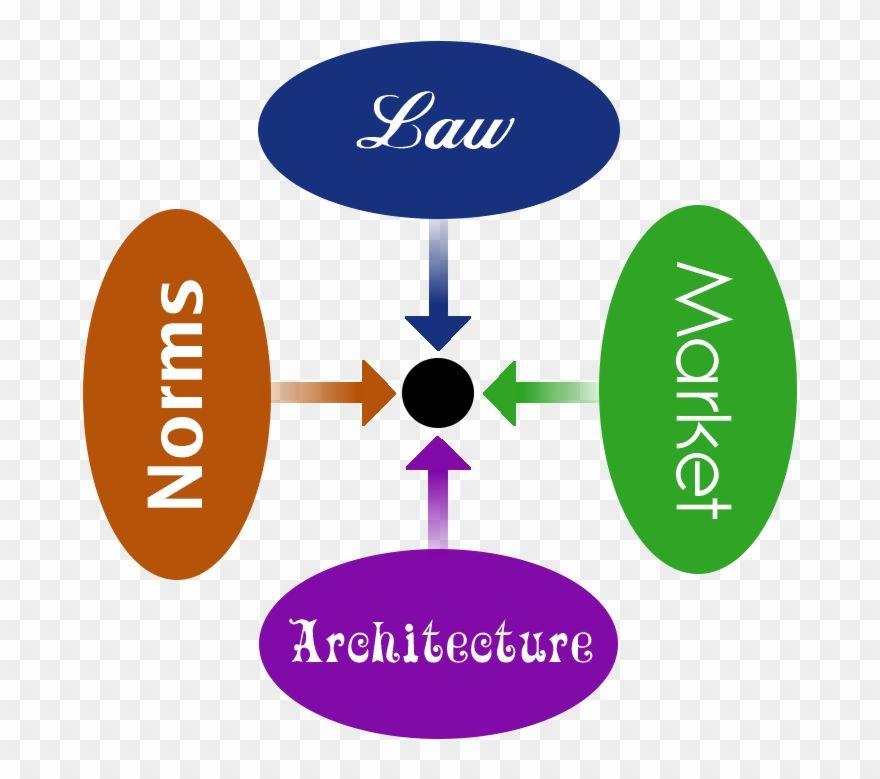 Lessig Logo - Org's Free Culture By Lawrence Lessig - Lessig's Model Of Regulation ...
