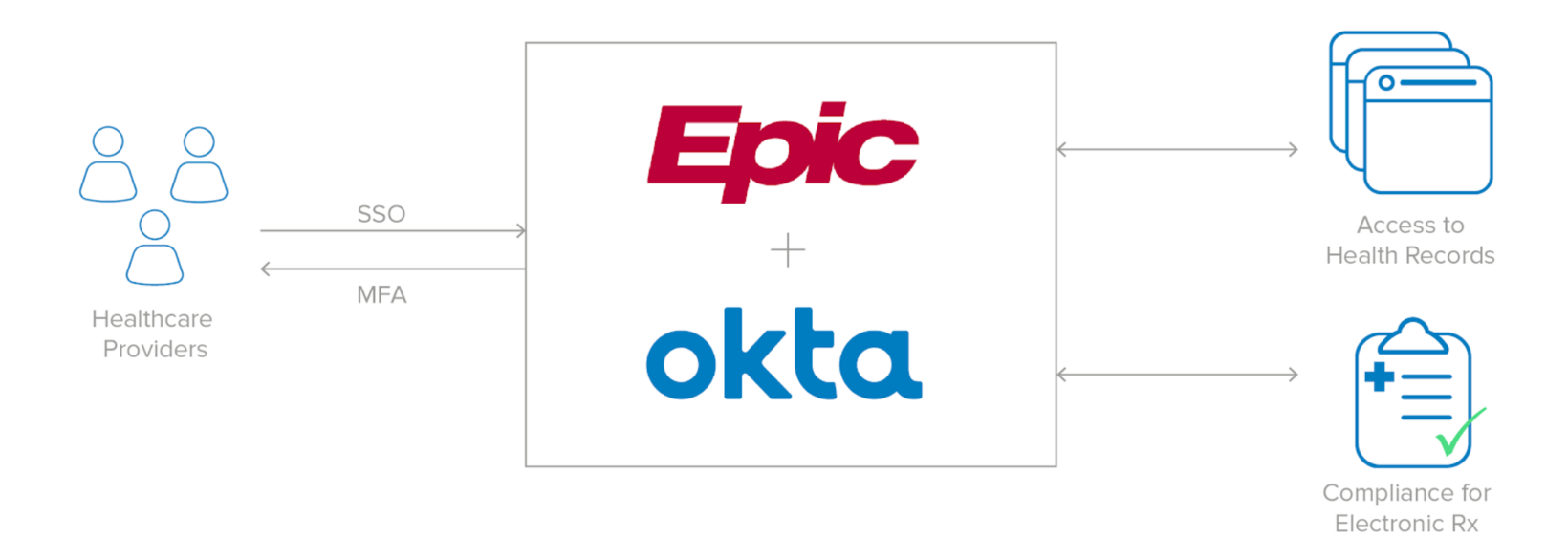 EpicCare Logo - Okta + Epic