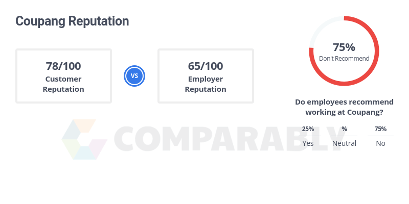 Coupang Logo - Coupang Reputation | Comparably