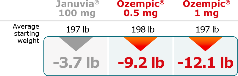 Trulicity Logo - Ozempic® and Weight Control. Ozempic® (semaglutide) injection 0.5
