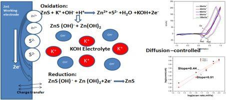 ZNS Logo - Reduced Band Gap And Diffusion Controlled Spherical N Type ZnS