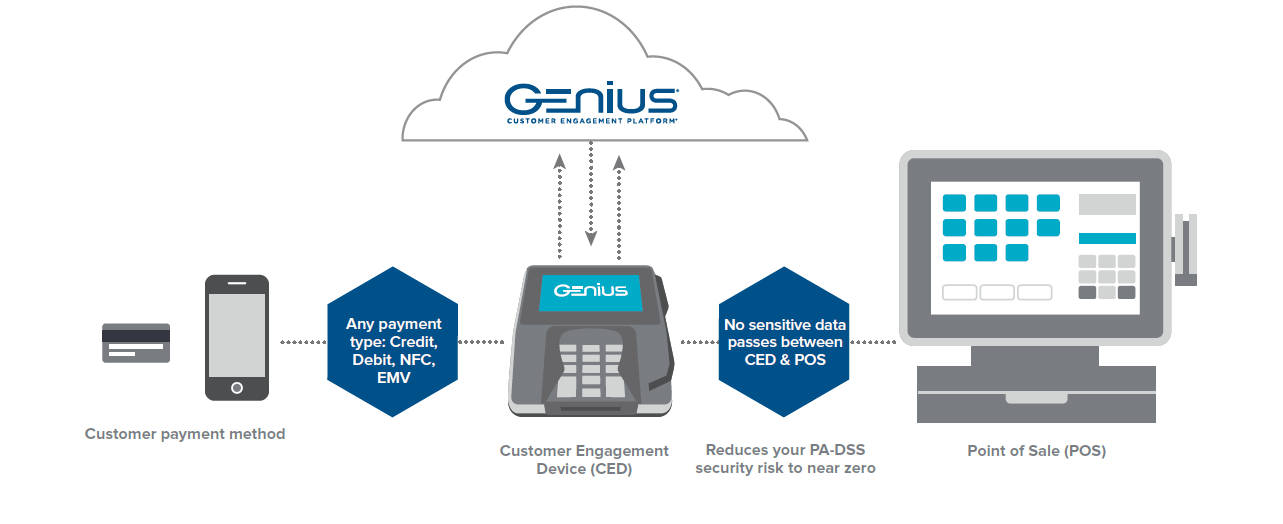 TSYS Logo - TSYS Genius Help Center - How does my Genius device work?