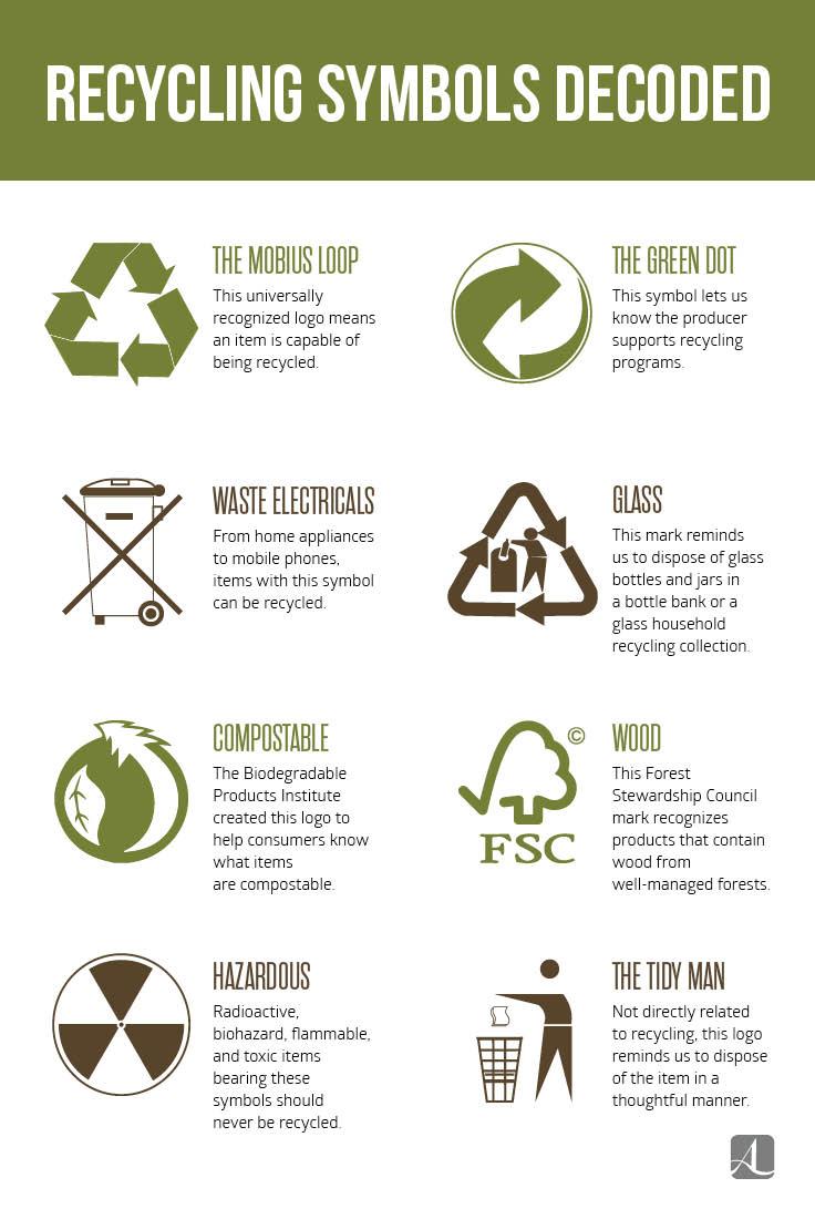 Rycling Logo - Are You Recycling Properly? 8 Recycling Symbols Decoded - American ...