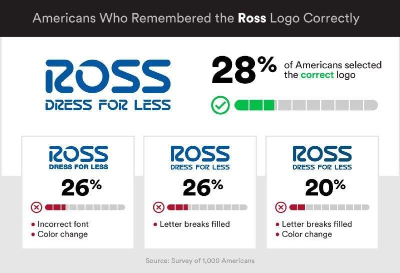 Recognize Logo - How Well Do Americans Recognize Top Brands?