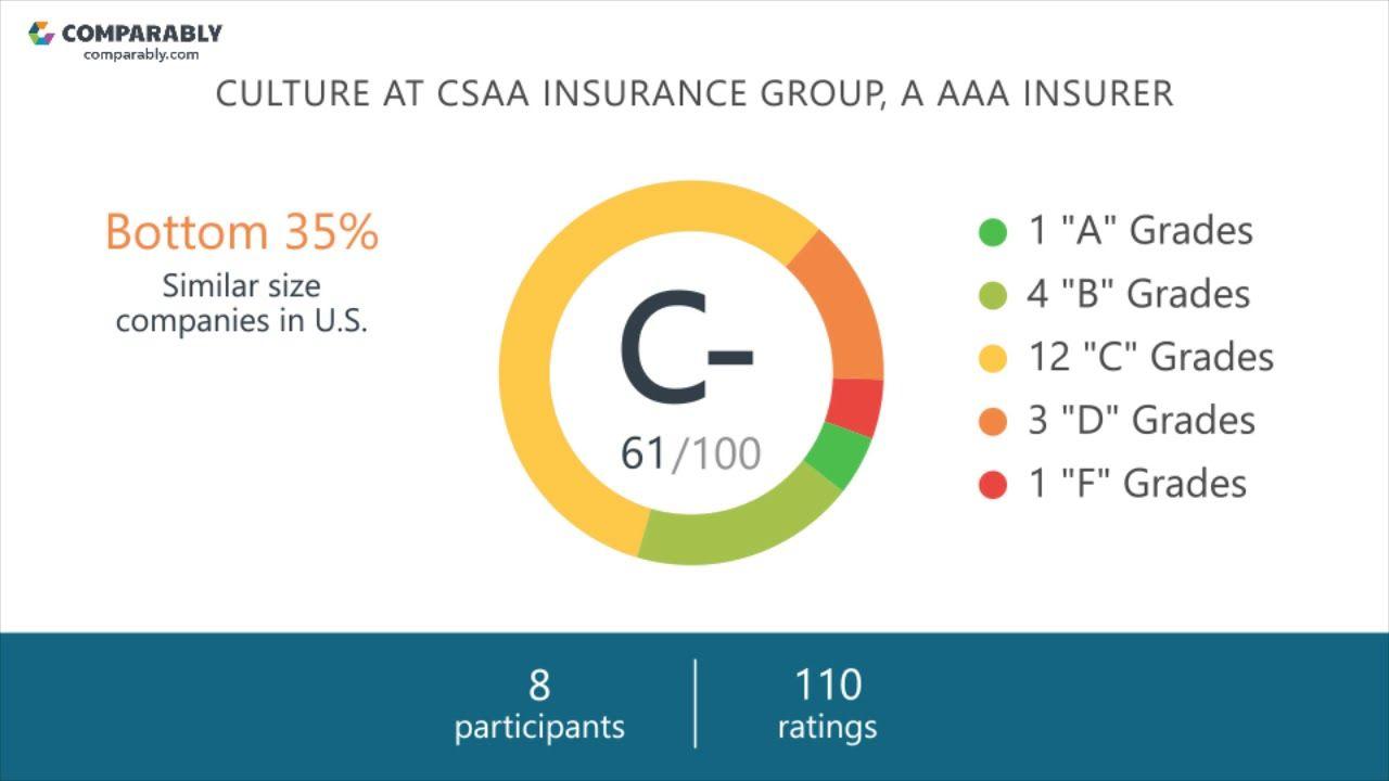 CSAA Logo - Working at CSAA Insurance Group, a AAA Insurer