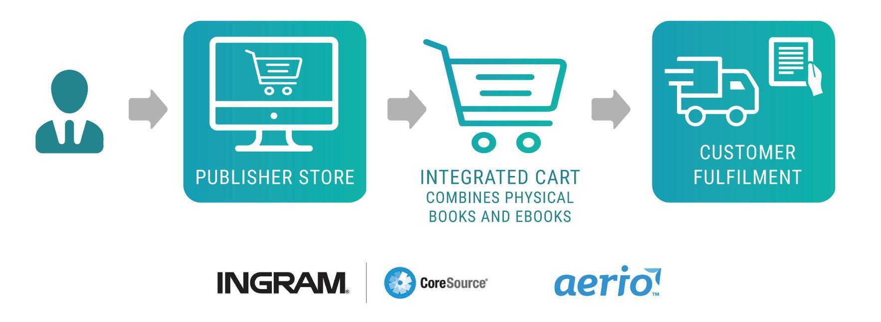 CoreSource Logo - Ingram Cart (CoreSource)