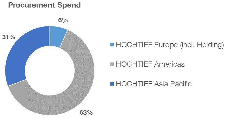 Hochtief Logo - HOCHTIEF Group > Procurement > Principles