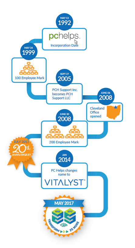 Vitalyst Logo - Vitalyst - About Us