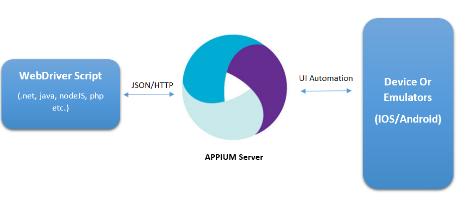 Appium Logo - UI Browser Automation using Appium with Visual Studio Android