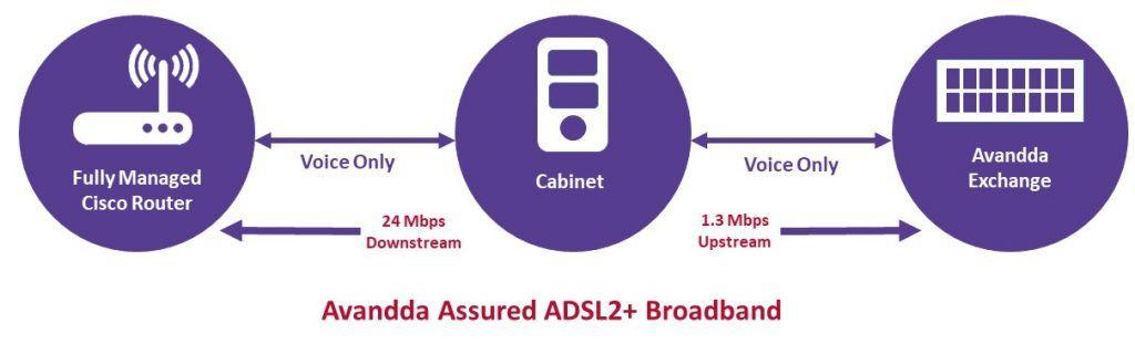 ADSL Logo - Managed Broadband & Internet Services For Businesses | Avandda