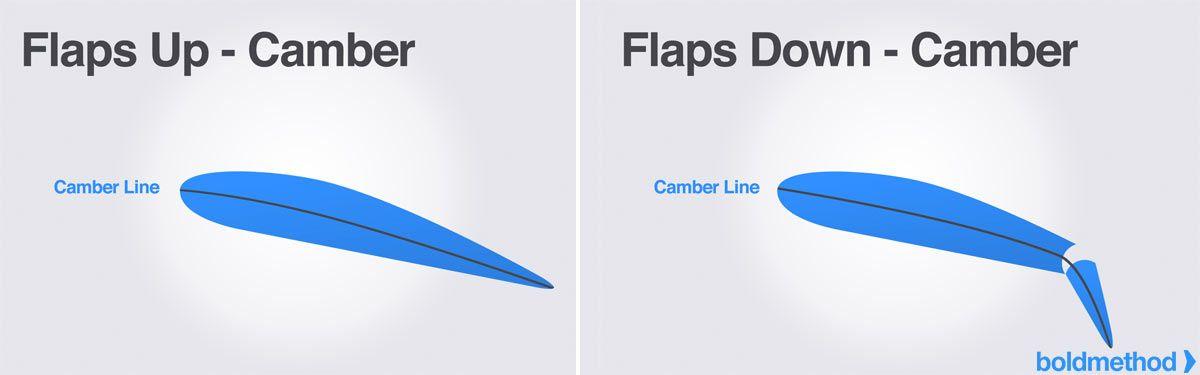 Aerodynamic Logo - Every Pilot Should Know These 5 Aerodynamic Facts About Flaps ...
