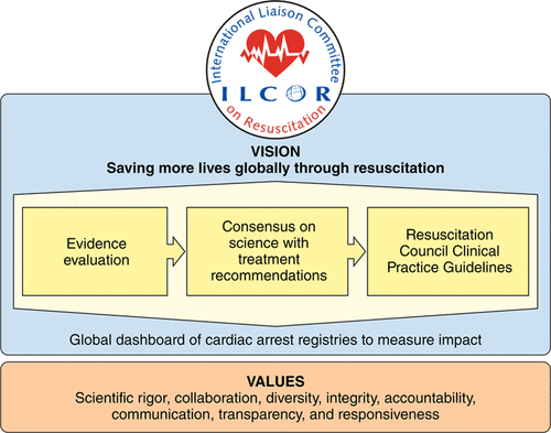 ILCOR Logo - Future Vision for ILCOR and Its Role in the Global Resuscitation ...