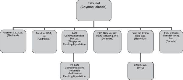 Fabrinet Logo - SEC Filing | Fabrinet