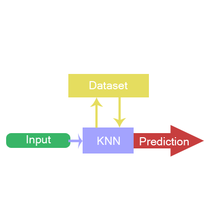 Knn Logo - Learn By Implementation – K-Nearest Neighbor – depiesml