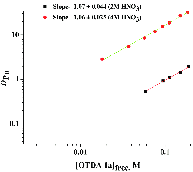 OTDA Logo - Plot of log D Pu vs. log[OTDA 1a]. | Download Scientific Diagram