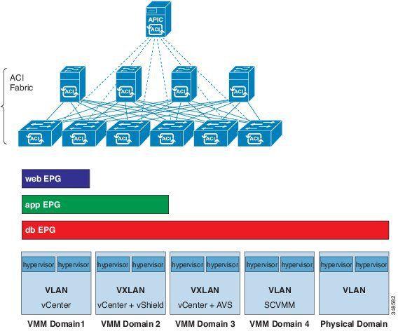 Vmms Logo - Cisco Application Centric Infrastructure Fundamentals, Releases 2.x