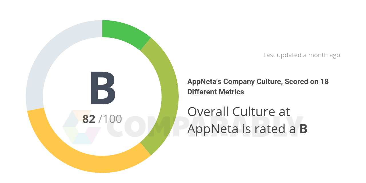 AppNeta Logo - AppNeta's Company Culture, Scored on 18 Different Metrics | Comparably