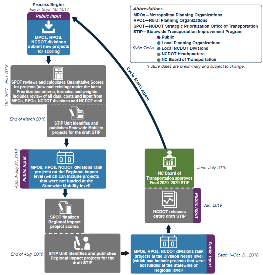 NCDOT Logo - NCDOT Prioritization (SPOT) 5.0 Timeline Capital Area