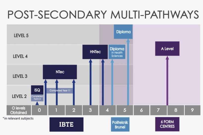 Ibte Logo - Https - //ibte - Edu - Bn/prospectus/pathway - Level Of Education In ...