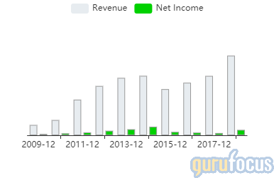 GuruFocus Logo - ENVA Stock Rating and Data | Enova International - GuruFocus.com