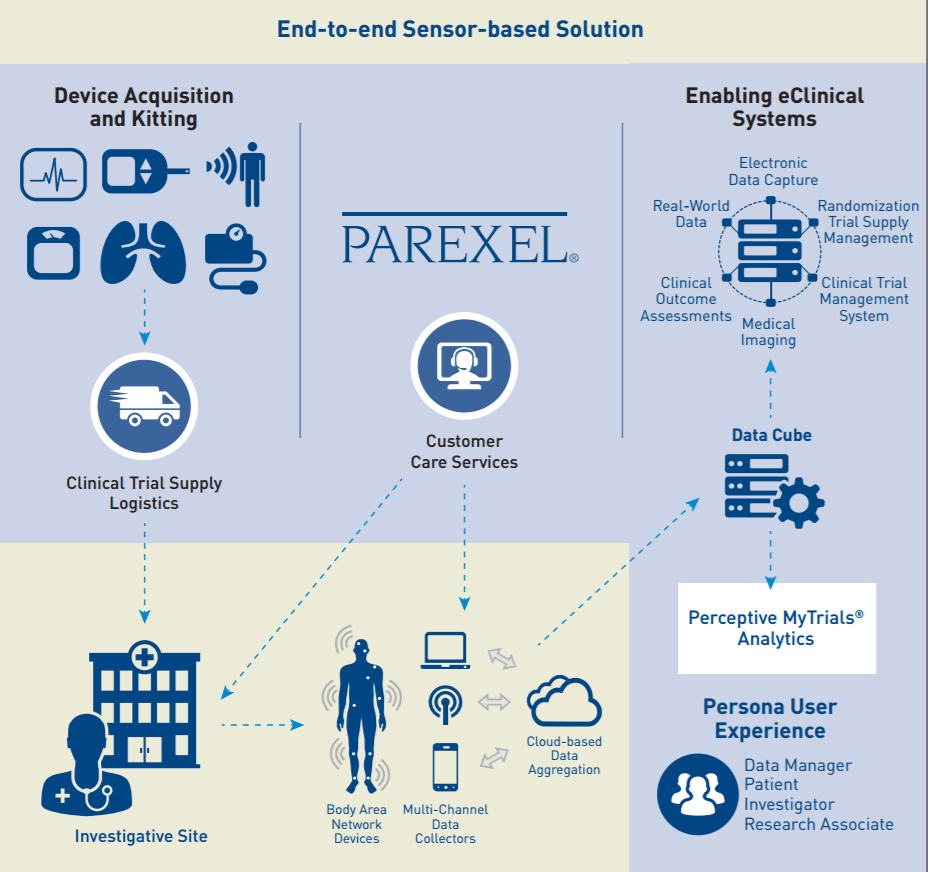 PAREXEL Logo - PAREXEL Unveils Patient Sensor Solution To Transform Clinical Trial