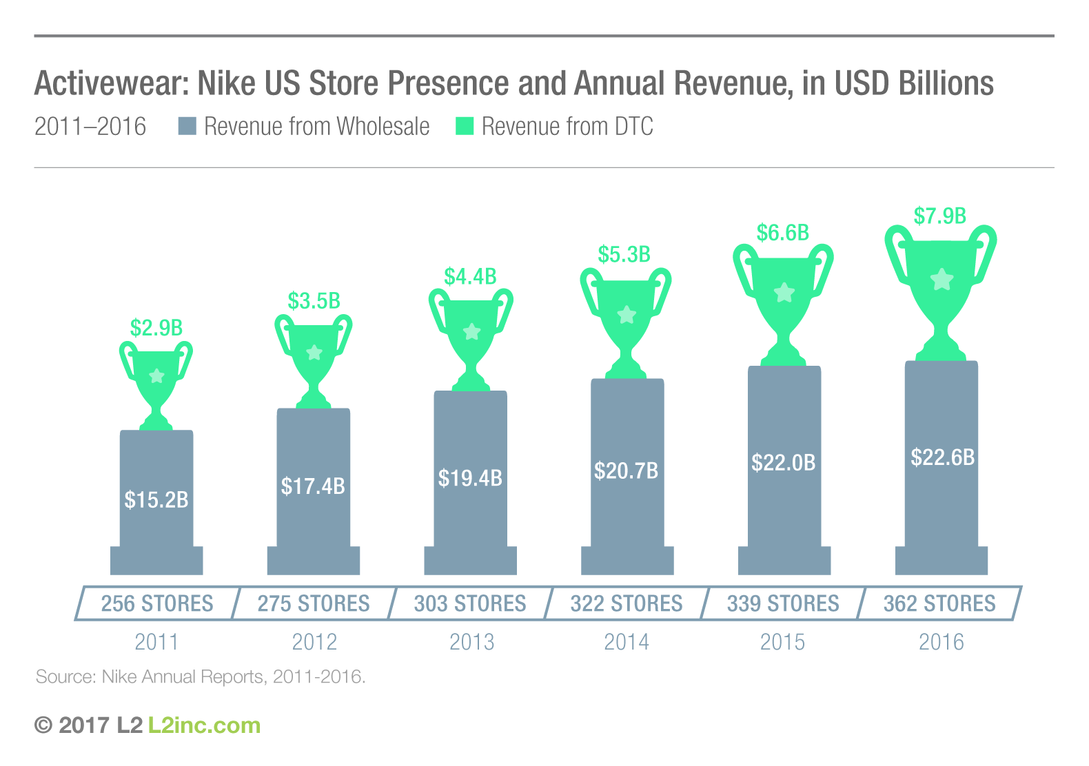 2017Nike Logo - Activewear 2017: Nike US Store Presence and Annual Revenue, in USD