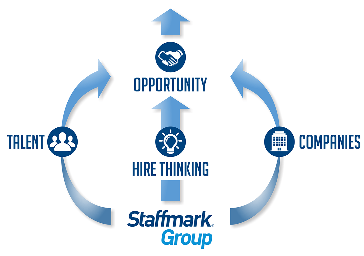 Staffmark Logo - Mission, Vision & Values - Staffmark Group