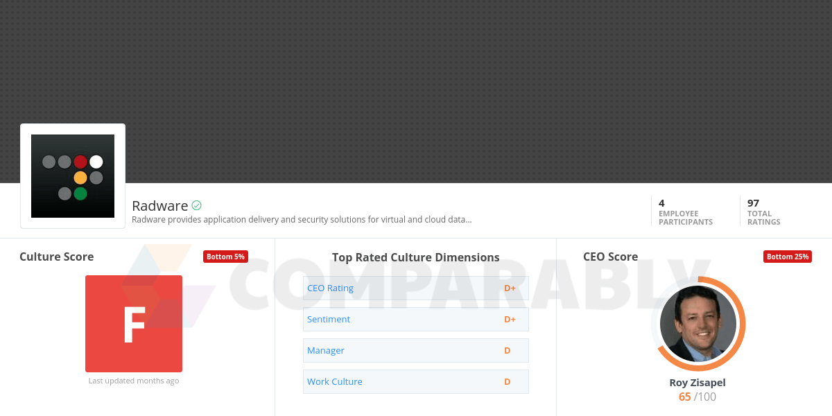 Radware Logo - Radware Company Culture | Comparably