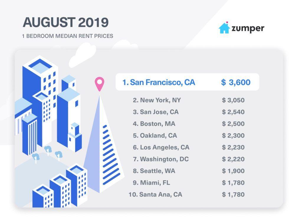 Zumper Logo - Zumper National Rent Report: August 2019