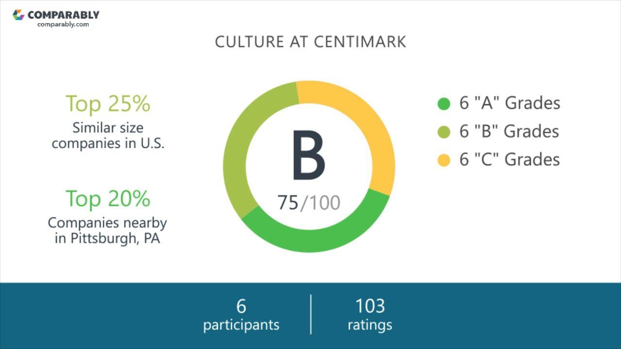 Centimark Logo - CentiMark Company Culture