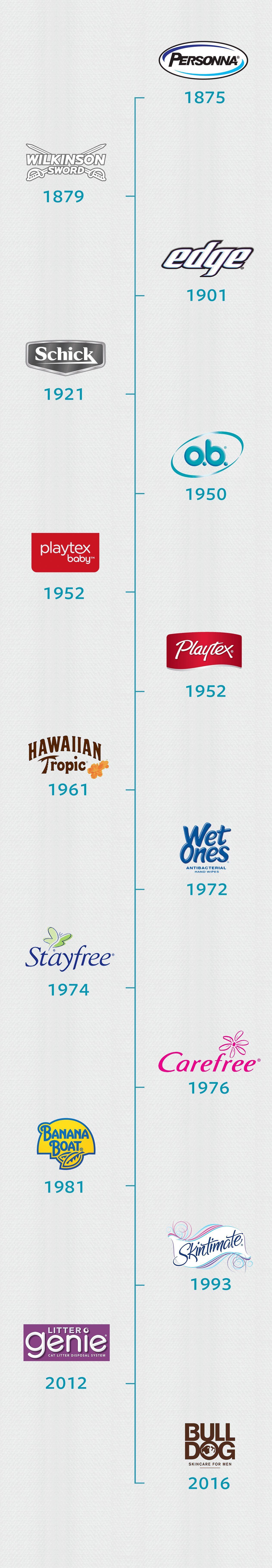 Edgewell Logo - Edgewell Personal Care - Our History