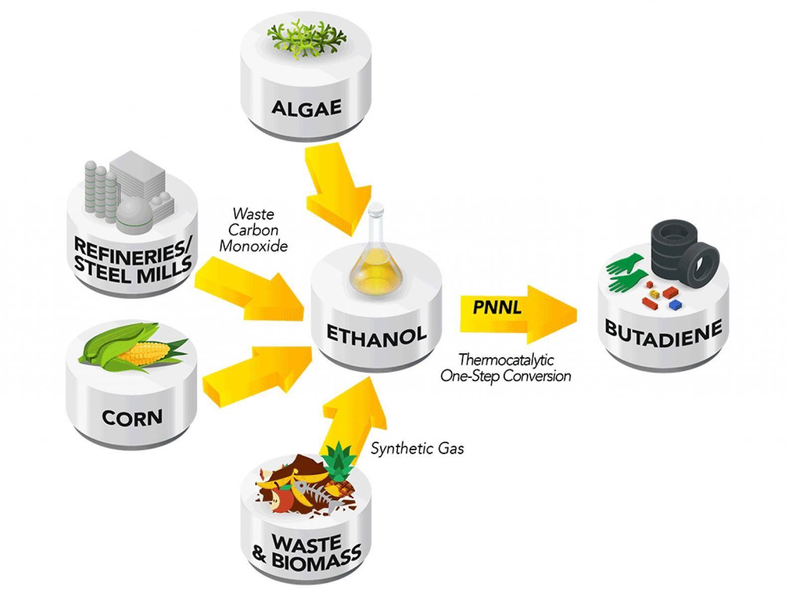 PNNL Logo - Ethanol to Butadiene in a Single Step | PNNL