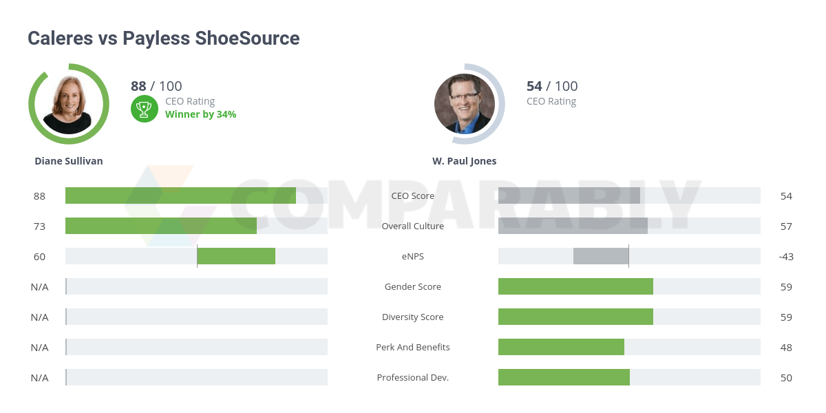 Caleres Logo - Caleres vs Payless ShoeSource | Comparably