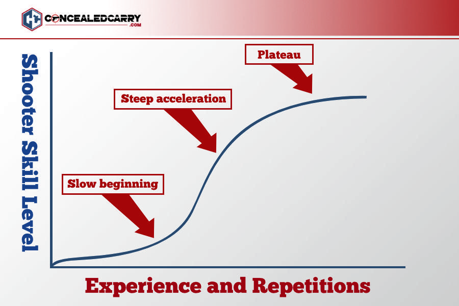 Repetitions Logo - How Many Repetitions Does it Take? | Concealed Carry Inc