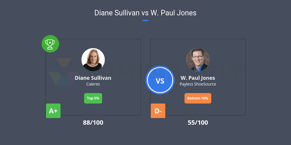 Caleres Logo - Diane Sullivan vs W. Paul Jones | Comparably